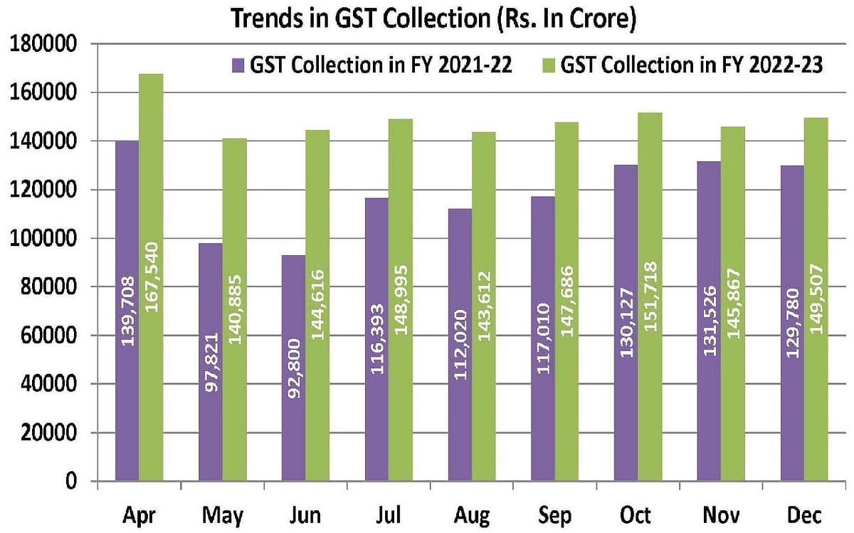 दिसंबर में 15 फीसदी बढ़ा GST, सरकारी खजाने में आए 1.49 लाख करोड़ रुपये, लगातार 10वें महीने बना रिकॉर्ड